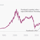 Image for article titled Facebook just became a $300 billion company. Here’s what that means